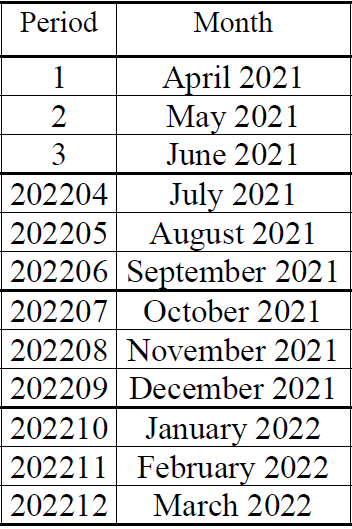 Chart with two columns; one labelled Period and one labelled Month. Period 1, 2 and 3 are April 2021, May 2021 and June 2021 respectively. Period 202204 is July 2021, 202205 is August 2021, 202206 is September 2021 and so on.
