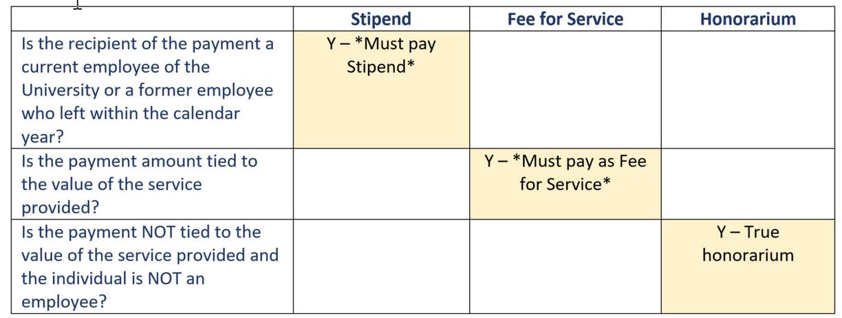 Three rows, each with a question about the payment type and three columns indicating whether that payment should be a Stipend, Fee for Service or Honorarium. 