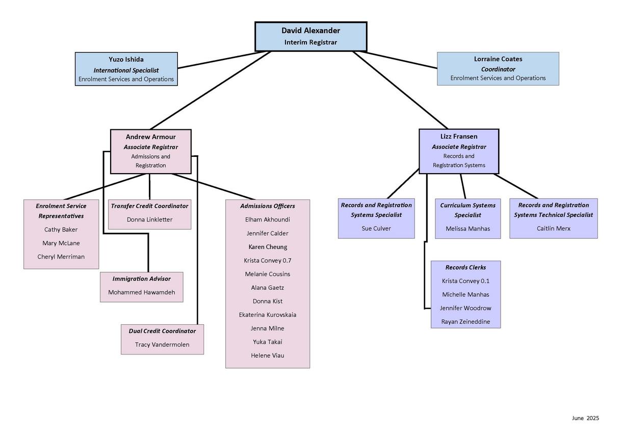 Office of the Registrar Organization Chart