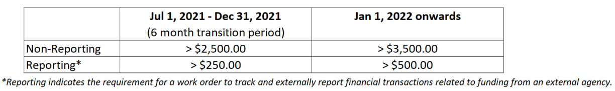 Chart indicating limits for Non-reporting of greater than $2500 and Reporting of greater than $250 during 6 months transition from Jul to Dec 2021 and $3500 limit for Non-reporting and $500 for Reporting afterwards