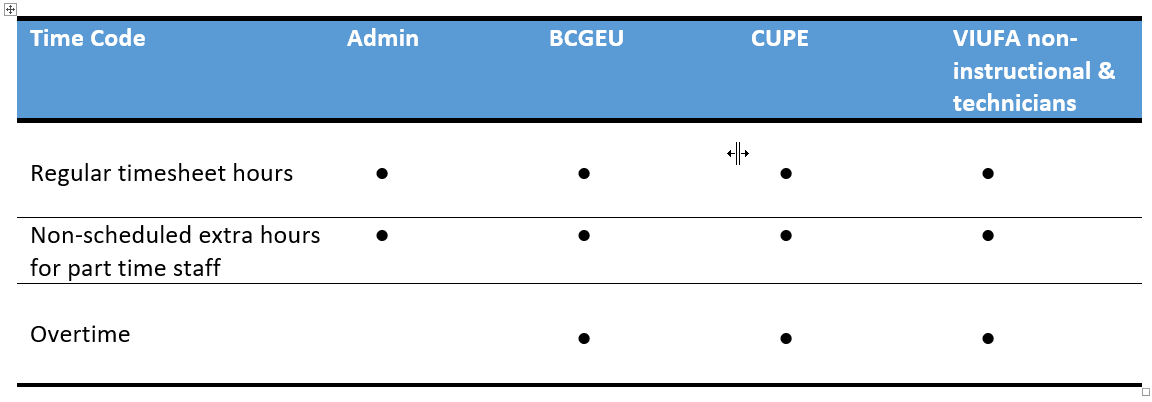 Timesheet user hours entered chart showing jurisdiction and time codes to be entered